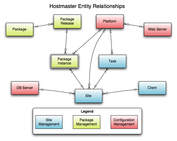 Entity relationship diagram